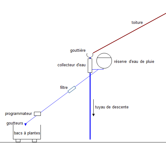 arrosage automatique